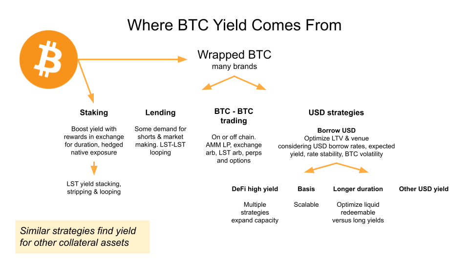 Where BTC Yield Comes From - A comprehensive diagram showing yield generation through staking, lending, wrapped BTC, BTC-BTC trading, and USD strategies including DeFi high yield, basis trading, and longer duration approaches
