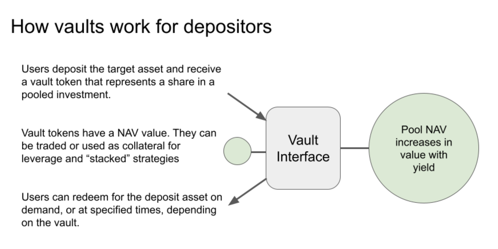 How vaults work for depositors - showing the flow from user deposits to vault interface to pool NAV increases